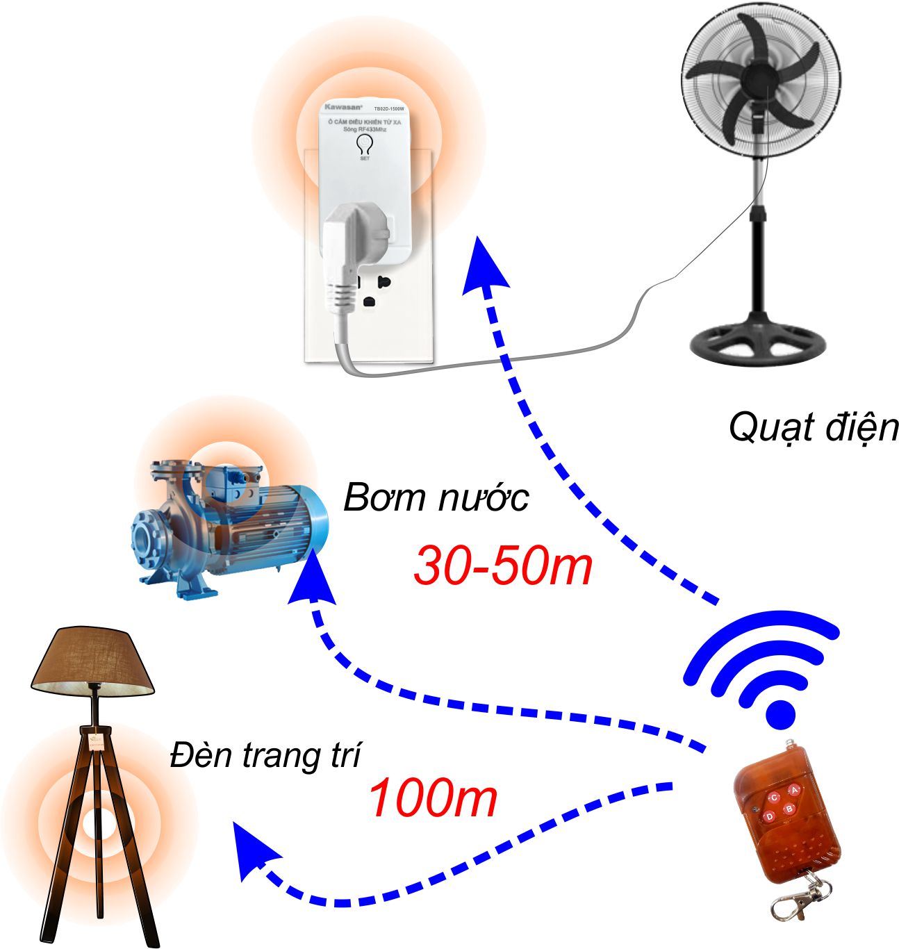ứng dụng ổ cắm điều khiển từ xa